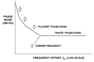 Oscillator phase noise in dBc/Hz vs. frequency offset Figure 3: Oscillator Phase Noise in dBc/Hz vs. Frequency Offset.